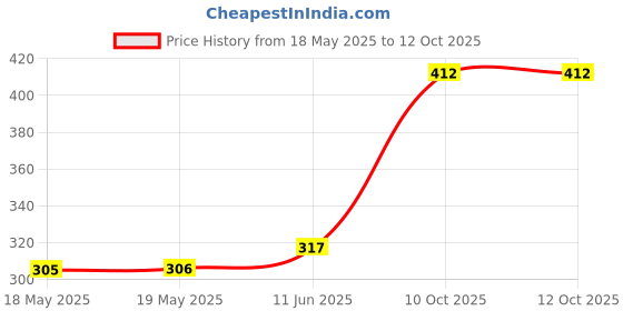 industrybuying.com NIDEC COMPONENTS ROTARY CODE SW, 16POS, HEX COMP0.1A, 5V, S-1031A nidec components Price History Graph from 18 May 2025 to 11 Oct 2025