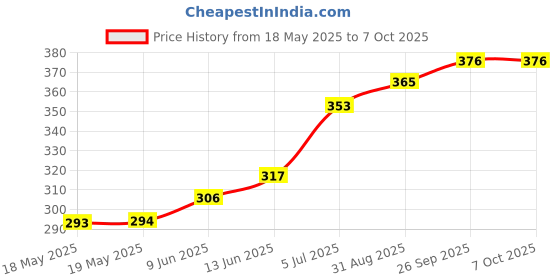 industrybuying.com NIDEC COMPONENTS ROTARY CODE SW, 16POS, HEX COMP0.1A, 5V, SH-7070MC nidec components Price History Graph from 18 May 2025 to 6 Oct 2025