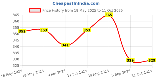 industrybuying.com NIDEC COMPONENTS ROTARY CODE SW, 16POS, HEX COMP0.1A, 5V, SH-7070TA nidec components Price History Graph from 18 May 2025 to 11 Oct 2025