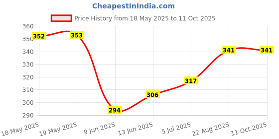industrybuying.com NIDEC COMPONENTS ROTARY CODE SW, 16POS, HEX COMP0.1A, 5V, SH-7070TB nidec components Price History Graph from 18 May 2025 to 10 Oct 2025