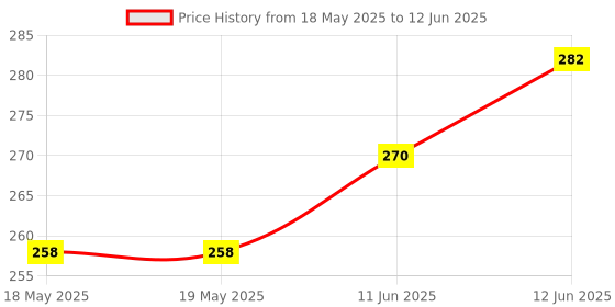 industrybuying.com NIDEC COMPONENTS ROTARY CODE SW, 8P, OCTAL COMP, 0.1A/5V, S-8031 nidec components Price History Graph from 18 May 2025 to 12 Jun 2025