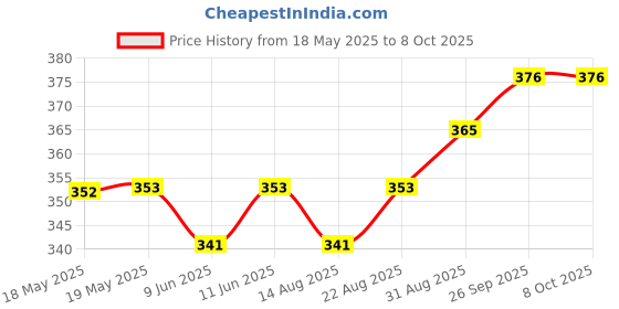 industrybuying.com NIDEC COMPONENTS ROTARY CODED SW, BCD COMP, 10POS, 5VDC, SH-7030TA nidec components Price History Graph from 18 May 2025 to 7 Oct 2025