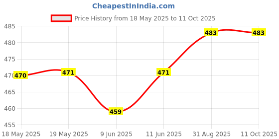 industrybuying.com NIDEC COMPONENTS ROTARY CODED SW, HEX, 16POS, 0.1A, 5VDC, SD-1110 nidec components Price History Graph from 18 May 2025 to 10 Oct 2025