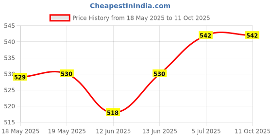 industrybuying.com NIDEC COMPONENTS ROTARY CODED SW, HEX, 16POS, 0.1A, 5VDC, SD-1111 nidec components Price History Graph from 18 May 2025 to 10 Oct 2025