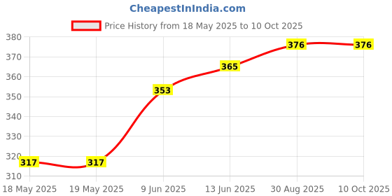 industrybuying.com NIDEC COMPONENTS ROTARY SWITCH, DPDT, 0.1A, 16VAC, SMD, CS-4-22YTA nidec components Price History Graph from 18 May 2025 to 10 Oct 2025
