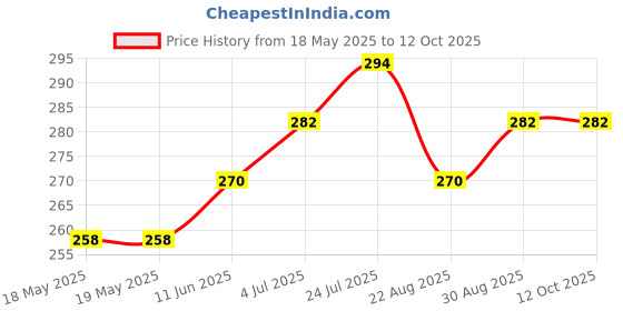 industrybuying.com NIDEC COMPONENTS ROTARY SWITCH, SP3T, 0.1A, 16VAC, SMD, CS-4-13NTA nidec components Price History Graph from 18 May 2025 to 12 Oct 2025