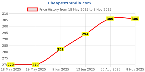 industrybuying.com NIDEC COMPONENTS ROTARY SWITCH, SP4T, 0.1A, 5V, SMD, CS-7-14TB nidec components Price History Graph from 18 May 2025 to 7 Nov 2025