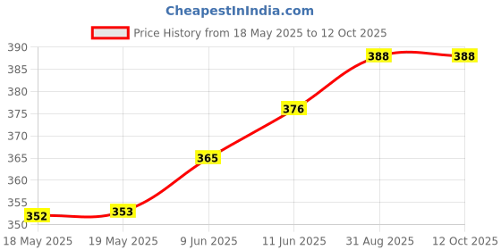 industrybuying.com NIDEC COMPONENTS ROTARY SWITCH, SP4T, 0.1A, 5VDC, TH, S-2150 nidec components Price History Graph from 18 May 2025 to 11 Oct 2025