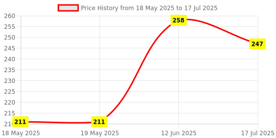 industrybuying.com NIDEC COMPONENTS ROTARY SWITCH, SP6T, 0.1A, 5VDC, TH, SS-10-16NP-E nidec components Price History Graph from 18 May 2025 to 17 Jul 2025