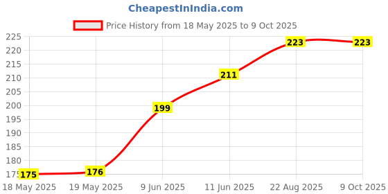 industrybuying.com NIDEC COMPONENTS ROTARY SWITCH, SPDT, 0.1A, 16VAC, SMD, CL-SB-23A-01. nidec components Price History Graph from 18 May 2025 to 8 Oct 2025