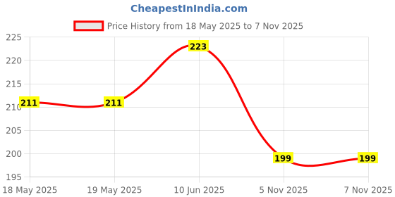 industrybuying.com NIDEC COMPONENTS SLIDE SWITCH, 4PDT, 0.3A, 30VDC, TH, MFS401N-2-Z nidec components Price History Graph from 18 May 2025 to 5 Nov 2025