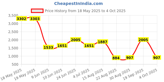industrybuying.com NIDEC COMPONENTS SLIDE SWITCH, DP3T, 0.2A, 12VDC, SMD, CL-SB-23A-01T (Pack of 10) nidec components Price History Graph from 18 May 2025 to 4 Oct 2025