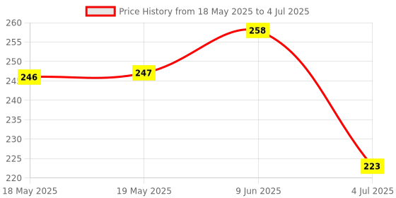 industrybuying.com NIDEC COMPONENTS SLIDE SWITCH, DP3T, 0.2A, 12VDC, SMD, CL-SB-23B-01. nidec components Price History Graph from 18 May 2025 to 4 Jul 2025
