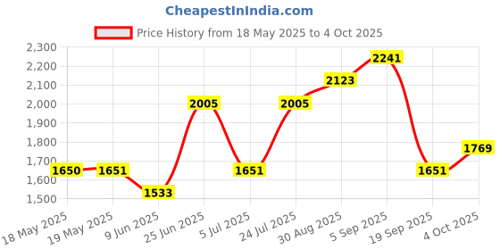 industrybuying.com NIDEC COMPONENTS SLIDE SWITCH, DP3T, 0.2A, 12VDC, SMD, CL-SB-23B-01T (Pack of 10) nidec components Price History Graph from 18 May 2025 to 4 Oct 2025