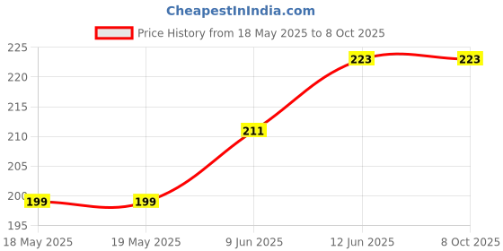 industrybuying.com NIDEC COMPONENTS SLIDE SWITCH, DP3T, 0.2A, 12VDC, SMD, CL-SB-23B-02T nidec components Price History Graph from 18 May 2025 to 8 Oct 2025