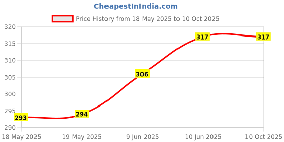 industrybuying.com NIDEC COMPONENTS SLIDE SWITCH, DPDT, 0.1A, 6VDC, SMD, CAS-220A. nidec components Price History Graph from 18 May 2025 to 9 Oct 2025