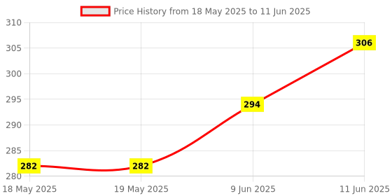 industrybuying.com NIDEC COMPONENTS SLIDE SWITCH, DPDT, 0.1A, 6VDC, SMD, CAS-220TA nidec components Price History Graph from 18 May 2025 to 11 Jun 2025