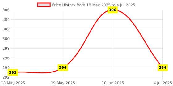 industrybuying.com NIDEC COMPONENTS SLIDE SWITCH, DPDT, 0.1A, 6VDC, SMD, CAS-D20TA nidec components Price History Graph from 18 May 2025 to 4 Jul 2025