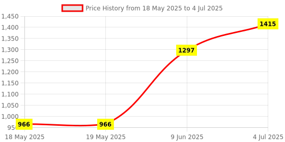 industrybuying.com NIDEC COMPONENTS SLIDE SWITCH, DPDT, 0.2A, 12VDC, SMD, CL-SB-22A-01T (Pack of 10) nidec components Price History Graph from 18 May 2025 to 4 Jul 2025