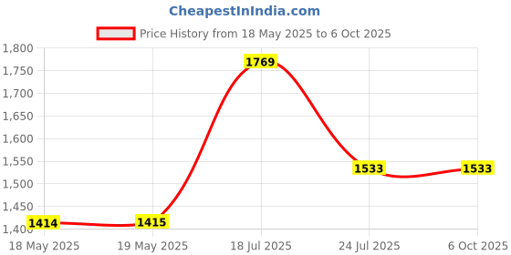 industrybuying.com NIDEC COMPONENTS SLIDE SWITCH, DPDT, 0.2A, 12VDC, SMD, CL-SB-22A-11T (Pack of 10) nidec components Price History Graph from 18 May 2025 to 6 Oct 2025