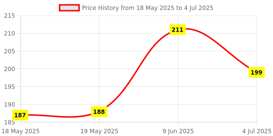 industrybuying.com NIDEC COMPONENTS SLIDE SWITCH, DPDT, 0.2A, 12VDC, SMD, CL-SB-22B-01. nidec components Price History Graph from 18 May 2025 to 4 Jul 2025