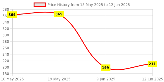 industrybuying.com NIDEC COMPONENTS SLIDE SWITCH, DPDT, 0.2A, 12VDC, TH, CL-SB-22C-02 nidec components Price History Graph from 18 May 2025 to 12 Jun 2025
