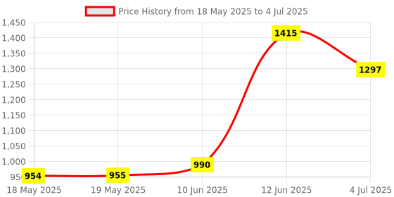 industrybuying.com NIDEC COMPONENTS SLIDE SWITCH, DPDT, 0.3A, 4VDC, SMD, CUS-22TB (Pack of 10) nidec components Price History Graph from 18 May 2025 to 4 Jul 2025