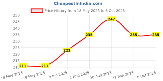 industrybuying.com NIDEC COMPONENTS SLIDE SWITCH, DPDT, 1A, 125VAC, PANEL, MFS201N-Z nidec components Price History Graph from 18 May 2025 to 8 Oct 2025