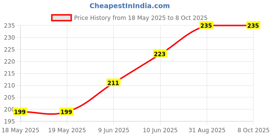 industrybuying.com NIDEC COMPONENTS SLIDE SWITCH, DPDT, 1A, 125VAC, TH, MFS201N-16-Z nidec components Price History Graph from 18 May 2025 to 7 Oct 2025