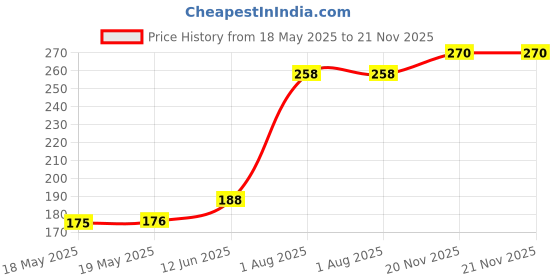 industrybuying.com NIDEC COMPONENTS SLIDE SWITCH, DPDT, 1A, 125VAC, TH, MFS201N-4-Z nidec components Price History Graph from 18 May 2025 to 21 Nov 2025