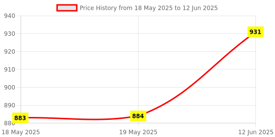 industrybuying.com NIDEC COMPONENTS SLIDE SWITCH, DPDT, 6A, 125VAC, PANEL, 8SS2021-Z nidec components Price History Graph from 18 May 2025 to 12 Jun 2025