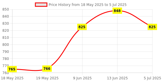 industrybuying.com NIDEC COMPONENTS SLIDE SWITCH, DPDT, 6A, 125VAC, TH, 8SS2012-Z nidec components Price History Graph from 18 May 2025 to 5 Jul 2025