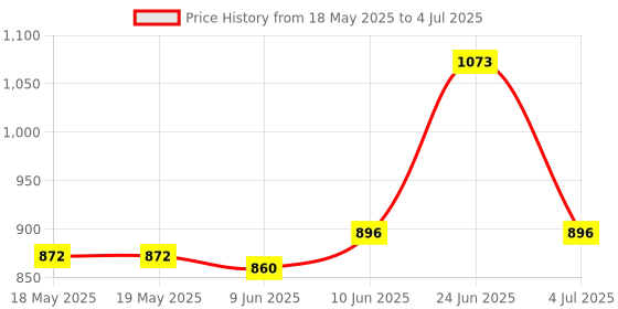 industrybuying.com NIDEC COMPONENTS SLIDE SWITCH, SP3T, 0.1A, 12VDC, TH, CSS-1310MC (Pack of 10) nidec components Price History Graph from 18 May 2025 to 4 Jul 2025