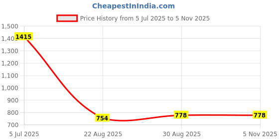 industrybuying.com NIDEC COMPONENTS Slide Switch, Sp3T, 0.2A, 12VDC, SMD, CL-SB-13B-01T (Pack of 10 Pcs) nidec components Price History Graph from 5 Jul 2025 to 5 Nov 2025