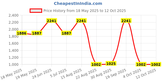 industrybuying.com NIDEC COMPONENTS SLIDE SWITCH, SP3T, 0.2A, 12VDC, SMD, CL-SB-13B-02T (Pack of 10) nidec components Price History Graph from 18 May 2025 to 12 Oct 2025