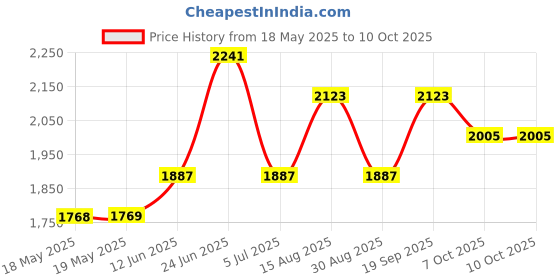 industrybuying.com NIDEC COMPONENTS SLIDE SWITCH, SP3T, 0.2A, 12VDC, TH, CL-SB-13C-02 (Pack of 10) nidec components Price History Graph from 18 May 2025 to 9 Oct 2025