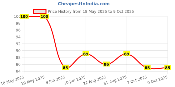 industrybuying.com NIDEC COMPONENTS SLIDE SWITCH, SP3T, 0.3A, 4VDC, SMD, CUS-13TB nidec components Price History Graph from 18 May 2025 to 9 Oct 2025