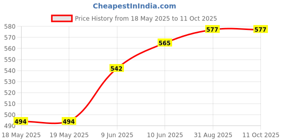 industrybuying.com NIDEC COMPONENTS SLIDE SWITCH, SP3T, 0.3A, 4VDC, SMD, CUS-13TB (Pack of 10) nidec components Price History Graph from 18 May 2025 to 11 Oct 2025