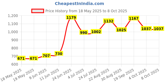 industrybuying.com NIDEC COMPONENTS SLIDE SWITCH, SP4T, 0.3A, 4VDC, SMD, CUS-14TB (Pack of 10) nidec components Price History Graph from 18 May 2025 to 8 Oct 2025