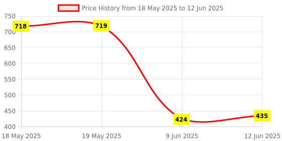 industrybuying.com NIDEC COMPONENTS SLIDE SWITCH, SPDT, 0.05A, 48V, TH, AS1D-2M-10-Z nidec components Price History Graph from 18 May 2025 to 12 Jun 2025