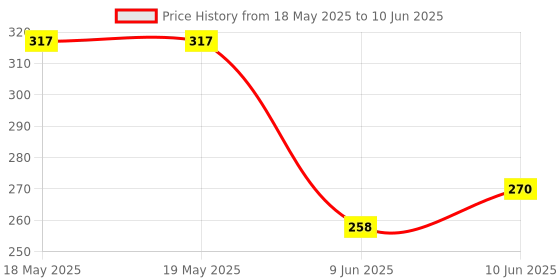 industrybuying.com NIDEC COMPONENTS SLIDE SWITCH, SPDT, 0.05A, 60V, TH, ASE1E-2M-10-Z nidec components Price History Graph from 18 May 2025 to 10 Jun 2025