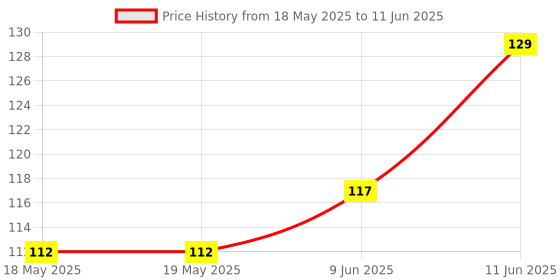 industrybuying.com NIDEC COMPONENTS SLIDE SWITCH, SPDT, 0.1A, 6VDC, SMD, CJS-1200TA nidec components Price History Graph from 18 May 2025 to 11 Jun 2025
