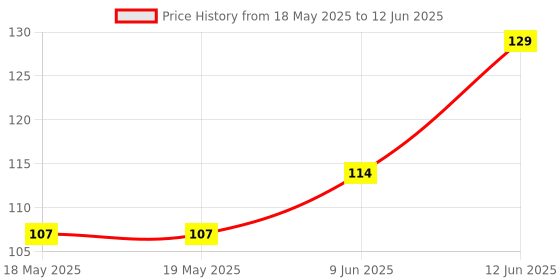 industrybuying.com NIDEC COMPONENTS SLIDE SWITCH, SPDT, 0.1A, 6VDC, SMD, CJS-1200TB nidec components Price History Graph from 18 May 2025 to 12 Jun 2025