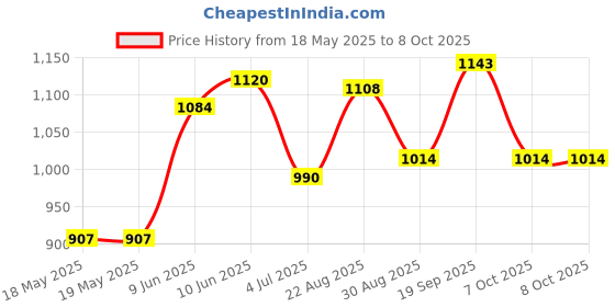 industrybuying.com NIDEC COMPONENTS SLIDE SWITCH, SPDT, 0.1A, 6VDC, SMD, CJS-1200TB1 (Pack of 10) nidec components Price History Graph from 18 May 2025 to 7 Oct 2025