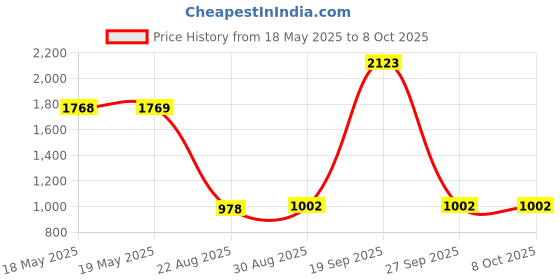 industrybuying.com NIDEC COMPONENTS SLIDE SWITCH, SPDT, 0.2A, 12VDC, SMD, CL-SB-12A-02T (Pack of 10) nidec components Price History Graph from 18 May 2025 to 7 Oct 2025