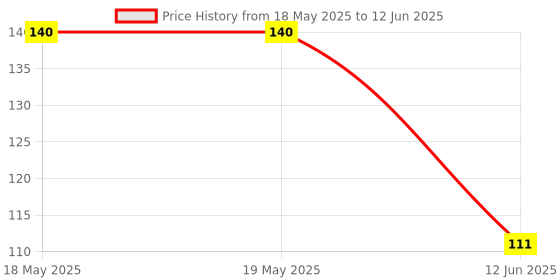 industrybuying.com NIDEC COMPONENTS SLIDE SWITCH, SPDT, 0.2A, 12VDC, SMD, CL-SB-12B-01. nidec components Price History Graph from 18 May 2025 to 12 Jun 2025