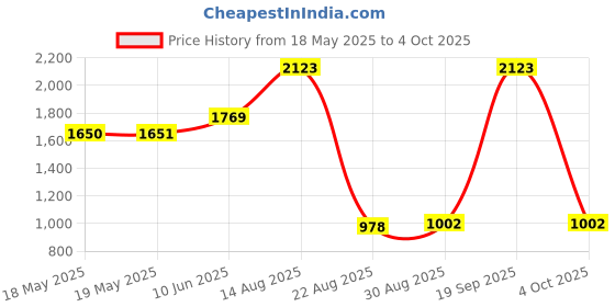 industrybuying.com NIDEC COMPONENTS SLIDE SWITCH, SPDT, 0.2A, 12VDC, SMD, CL-SB-12B-02T (Pack of 10) nidec components Price History Graph from 18 May 2025 to 4 Oct 2025