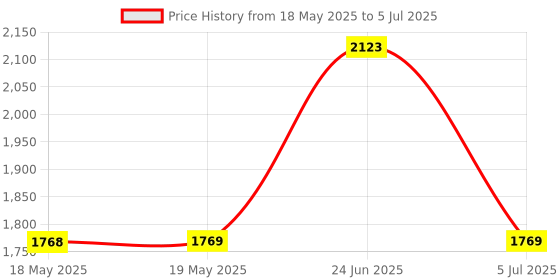 industrybuying.com NIDEC COMPONENTS SLIDE SWITCH, SPDT, 0.2A, 12VDC, SMD, CL-SB-12B-12T (Pack of 10) nidec components Price History Graph from 18 May 2025 to 5 Jul 2025