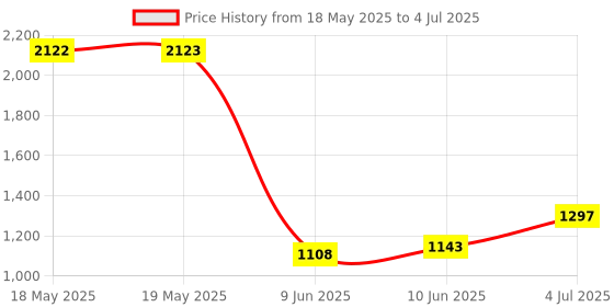 industrybuying.com NIDEC COMPONENTS SLIDE SWITCH, SPDT, 0.2A, 12VDC, TH, CL-SB-12C-11 (Pack of 10) nidec components Price History Graph from 18 May 2025 to 4 Jul 2025
