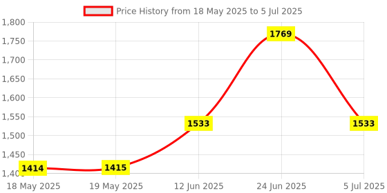 industrybuying.com NIDEC COMPONENTS SLIDE SWITCH, SPDT, 0.2A, 12VDC, TH, CL-SB-12C-12 (Pack of 10) nidec components Price History Graph from 18 May 2025 to 5 Jul 2025